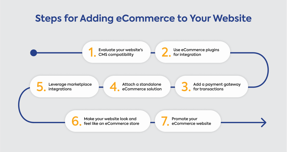 steps-for-adding-ecommerce-to-your-website